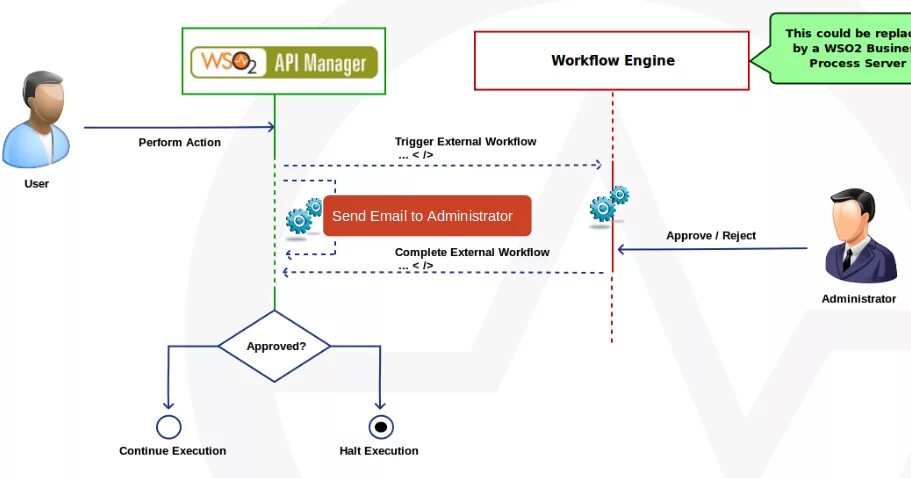 Проверка апи. Wso2 API Manager. Схема API интеграции пример. Разработчик wso2. Схема интеграции Wildberries по API.