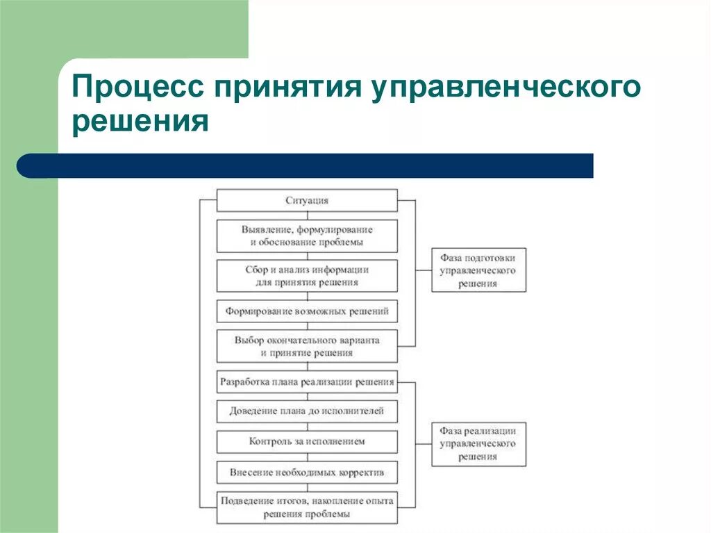 Процесс принятия управленческих решений. Обобщенная схема процесса принятия управленческих решений. Процесс принятия решений в менеджменте. Схема процесса принятия решений менеджмент.