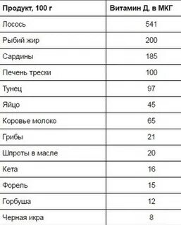Какие фрукты содержат витамин д