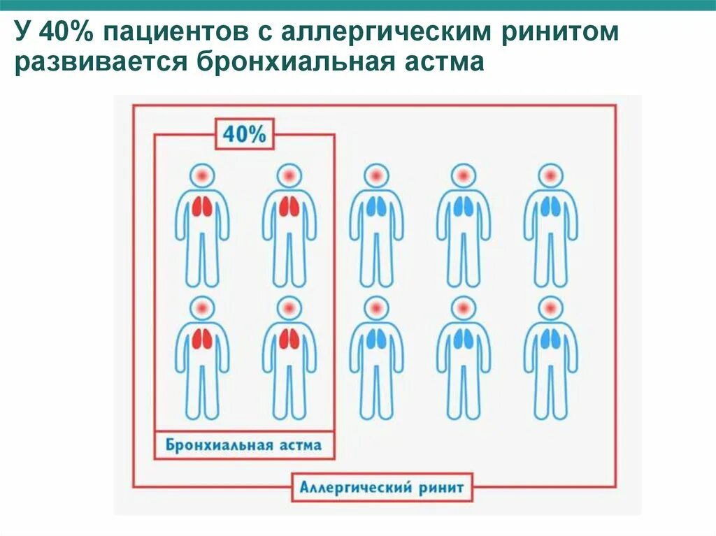 Бронхиальная астма психосоматика. Взаимосвязь ринита и астмы. аллергический ринит и астма. бронхиальная астма ринит. влияние аллергического ринита на бронхиальной астма.