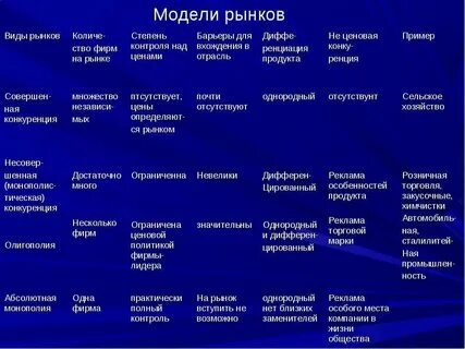 Виды рынков монополия