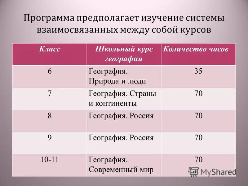 Курсы географии 7 класс