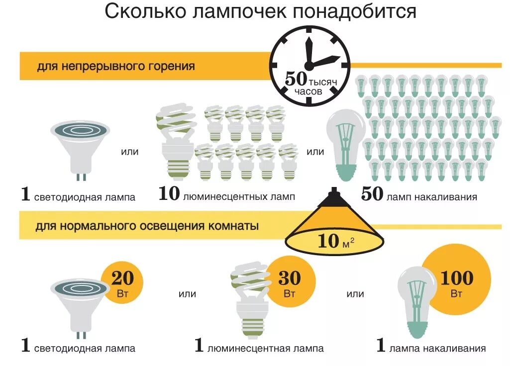 Светодиодные лампы расчет. Лампы светодиодные эквивалент 40 Вт люминесцентных ламп. Светодиодные лампы сколько потребляют электроэнергии. Энергосберегающие лампы светодиодные галогеновые и люминесцентные. Светодиодная лампа мощностью 10 Вт сколько ватт потребляет.