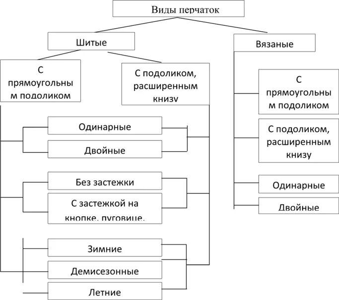 Ассортимент однородных групп. Ассортимент однородных групп