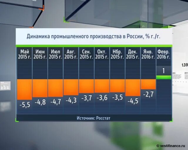 Продукции в рф производство и. Динамика производства в России. Динамика промышленного производства. Динамика промышленного производства РФ. Динамика объема производства.