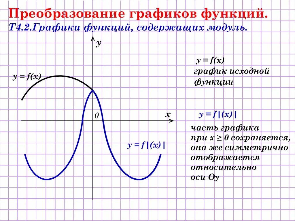 Преобразование графиков функций. Преобразование графиков функций y f x. График f(x). Преобразование Графика функции y f x. F x преобразования