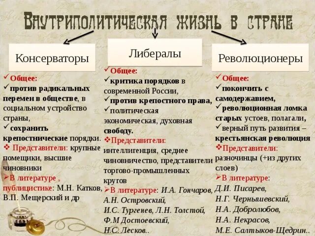 Революционеры либералы консерваторы. Консерваторы в 19 веке в России. Консерватизм Россия 19 век. Либералы 19 века в России. Консервативные либеральные идеи