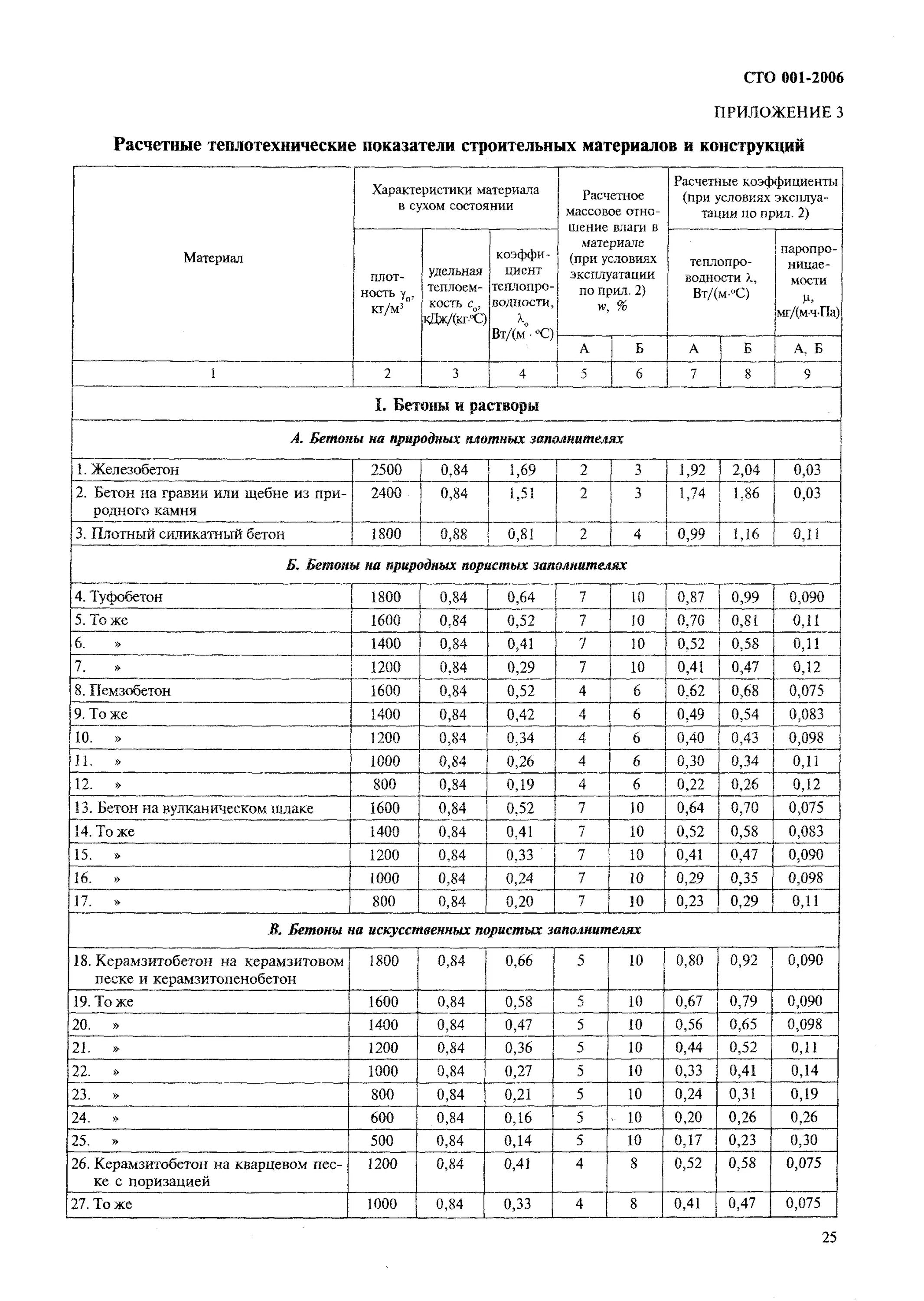 Табл. Сп 42-102-2004. Ту 2254-001-12198510-2013 пенополиуретан читать. 7 нф размеры. Вытяжка maunfeld инструкция по эксплуатации.