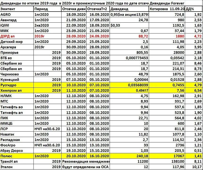 Акции дивиденды российских компаний календарь. Дивиденды по акциям. Таблица дивидендов. Таблица акций с дивидендами. Таблица дивидендов по акциям.