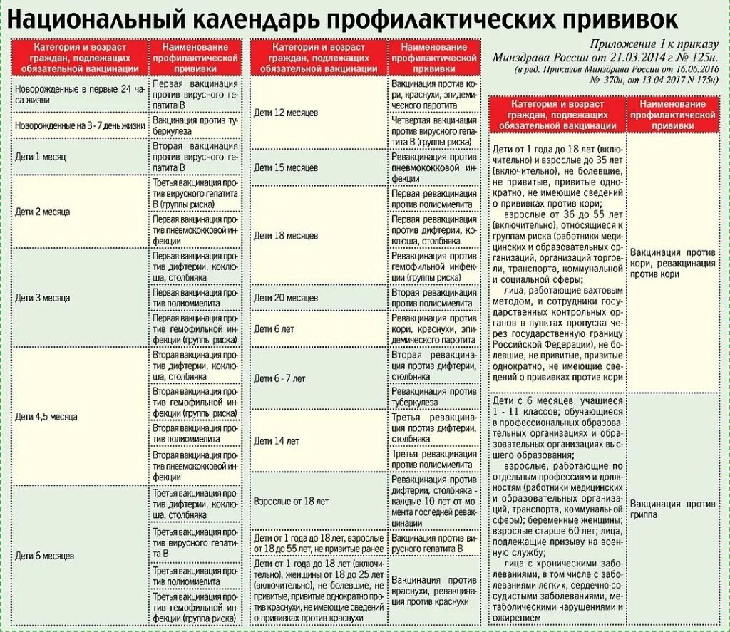 Прививка по месту жительства. График вакцинации детей после 1 года. Таблица профилактических прививок у детей. Календарь припрививок. Календарь прививок.