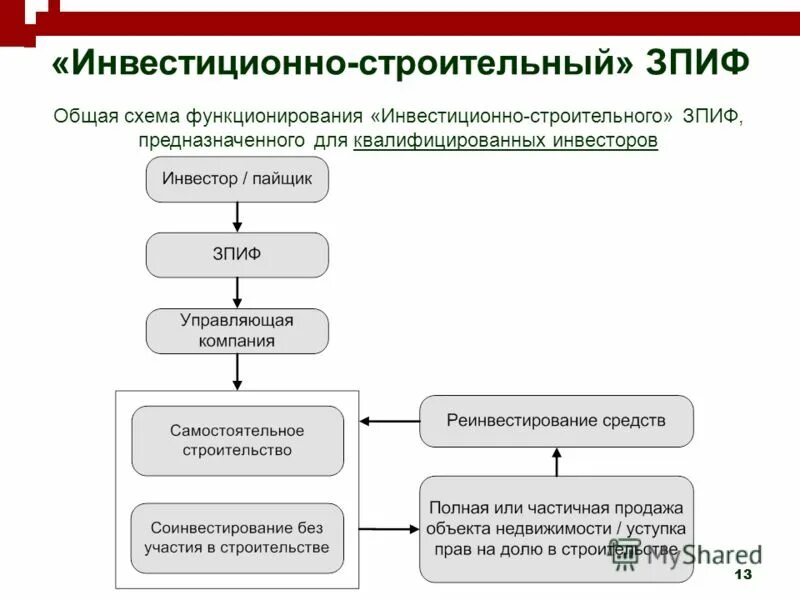 Пиф зпиф. Схема зпиф. схема зпиф недвижимости. презентация зпиф. пиф в строительстве схема.
