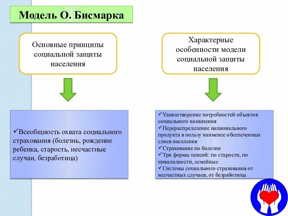 Модели социальной защиты населения