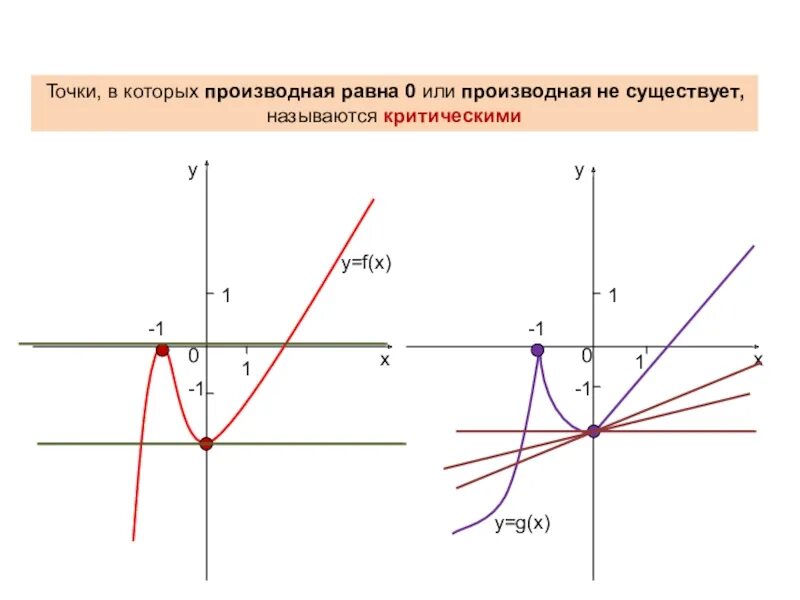 Стационарная точка функции z. Критические точки функции максимумы и минимумы. В точках экстремума производная функции равна 0. В точках экстремума производная функции равна -1. Критические точки и экстремумы функции.