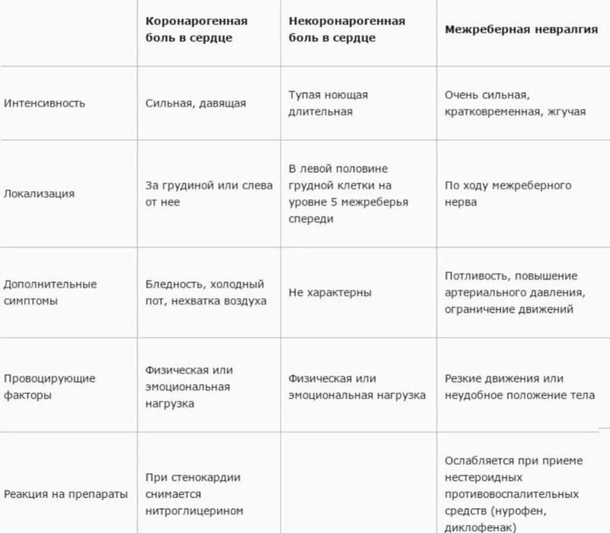 Как отличить межреберную. Боль слева в области сердца спереди давящая. Грудная невралгия локализация. Болит сердце или невралгия. Как отличить межреберную от сердца.