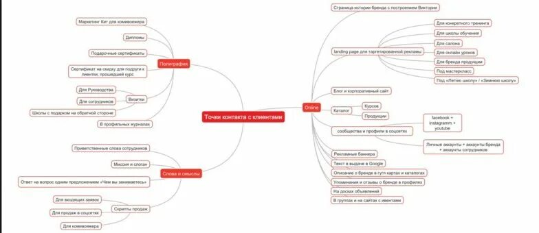 50 точек касания. Точки контакта с клиентом. Точки касания с клиентом. Точки контакта с покупателем. Точки контакта клиентов с клиентом.