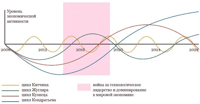 Теория экономических кризисов. Циклы Кондратьева Жюгляра и Китчина. Циклы Китчина Жугляра Кондратьева кузнеца. Экономические циклы Кондратьева Жюгляра Китчина и кузнеца. Экономический цикл Китчина график.