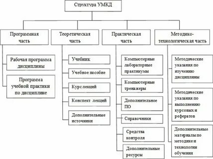 Структура учебных дисциплин