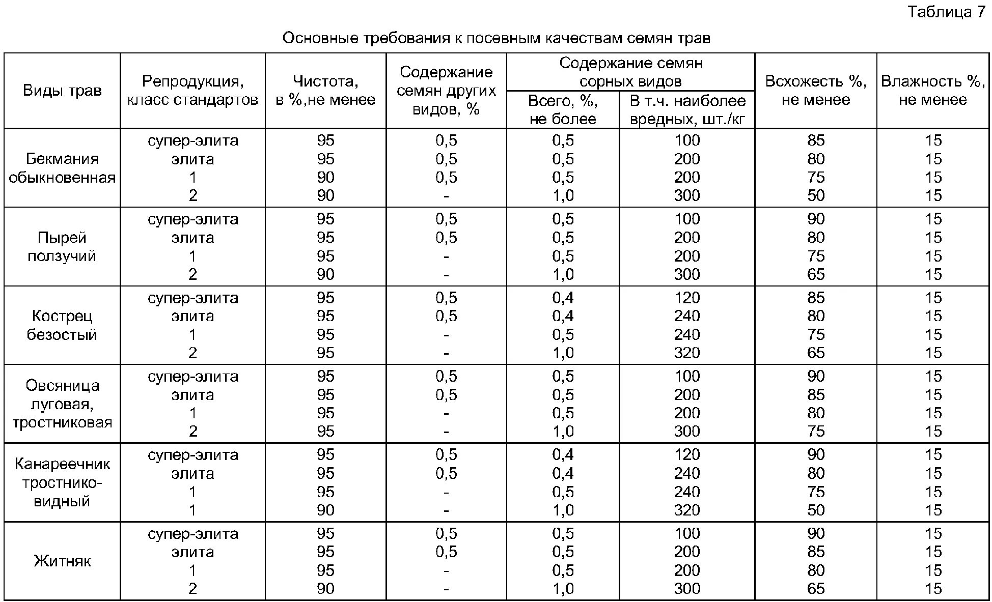 Норма высева эспарцета на 1 га