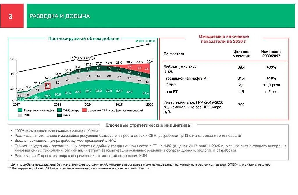 Эффективность добычи. Стратегия компании Татнефть. Татнефть стратегия 2030. Стратегические цели Татнефть. Татнефть компания дочерней компании.