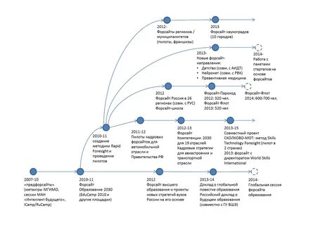 Повестка 2030 года