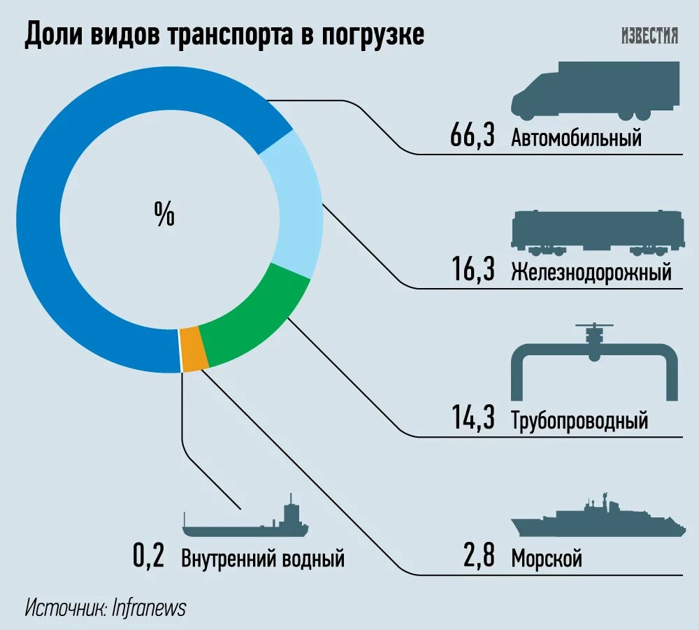 Грузооборот железной дороги. Трубопроводный транспорт статистика.