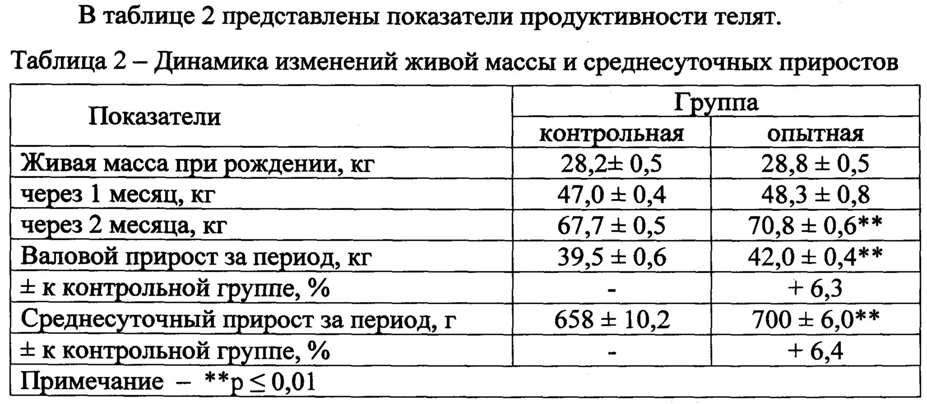 Живой вес теленка. Динамика живой массы телят. Привес живой массы телят. Прирост телят по месяцам таблица. Живая масса 2 месячного теленка.