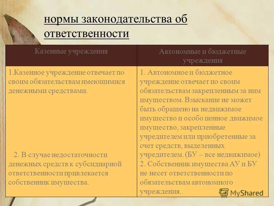 Ответственность казенного учреждения. Ответственность по обязательствам казенного учреждения. Ответственность по обязательствам автономного учреждения. Нормы законодательства. Субсидиарная ответственность казенного учреждения.