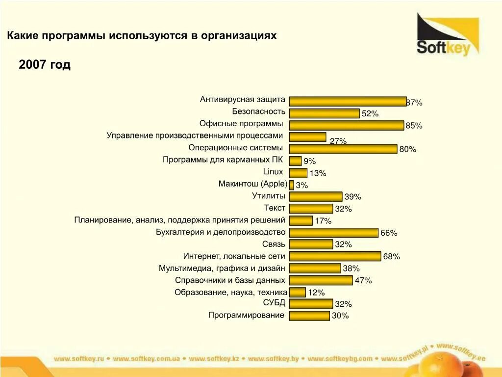 Какие программы используют в организации. Какие приложения используются в учреждениях. Какие программы используют компании. Какие используются утилиты на предприятии. Какие программы используют в банках.