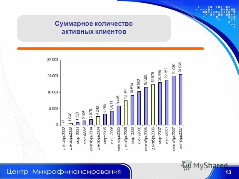 Число клиентов сбербанка. Количество активных. Количество активных. Брокеры по числу активных клиентов. График использования электронной почты по возрастам.