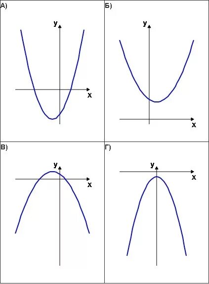Y ax bx 1 a. Y ax2 BX C график функции с>0. Графики функций ax2+BX+C. Функция y ax2+BX+C A>0. Графики y AX 2+BX+C.