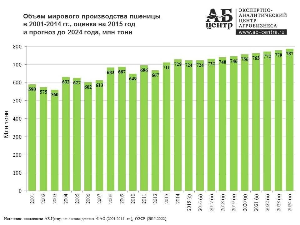 Мировые производители пшеницы. Объем производства пшеницы по годам. Объемы производства пшеницы в России по годам. Мировой объем производства пшеницы. Объем производства пшеницы в России.