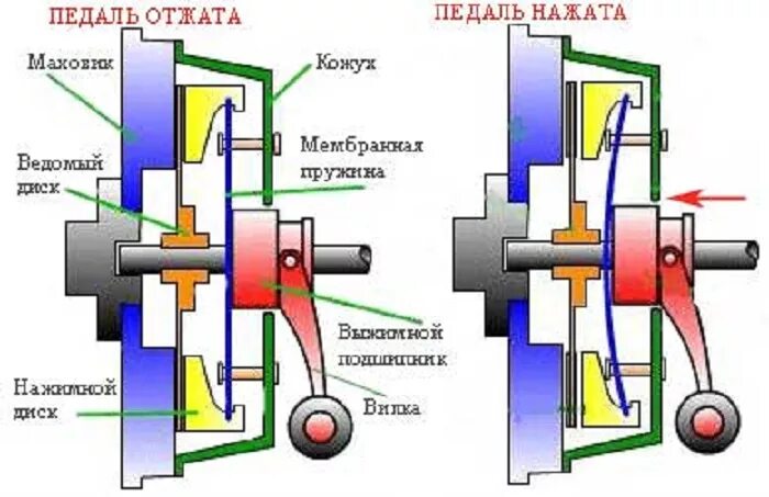 Принцип работы сцепления механической. Схема работы сцепления автомобиля. Принцип работы сцепления механической коробки. Сцепление схема и принцип работы. Принцип работы сцепления механической коробки передач.