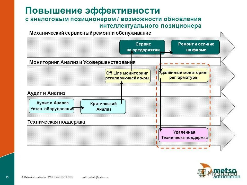 технические возможности обновления