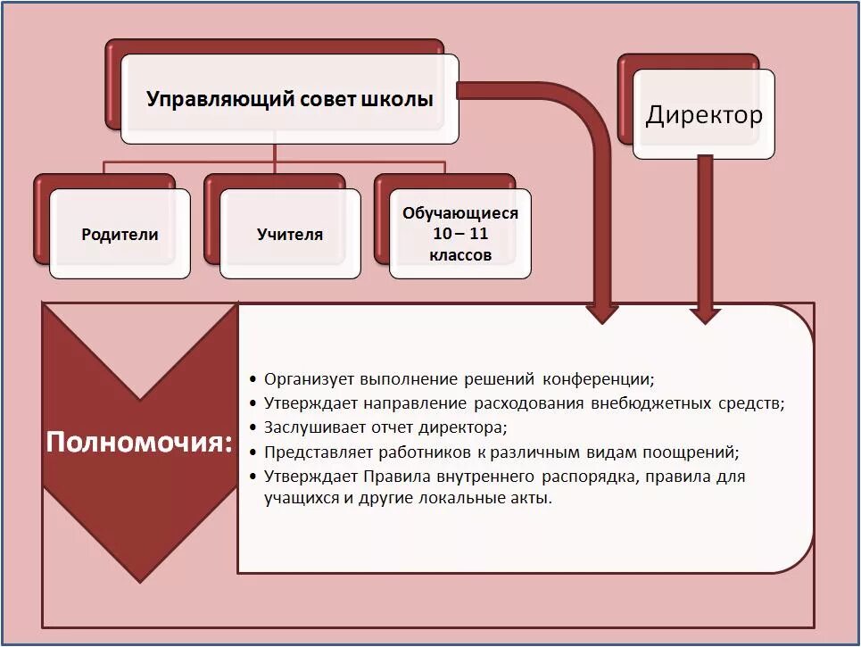 Управляющий совет школы. Управляющие советы в школе. Управляющий совет образовательного учреждения. Советы управляющего. Программа совета школы