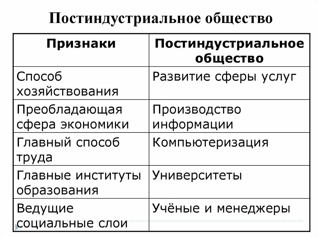 Постиндустриальное общество использует. Характерные черты постиндустриального общества 20 века. Характеристики развития постиндустриального. Постиндристривльное общ. Постиндустриальное общество это общество.