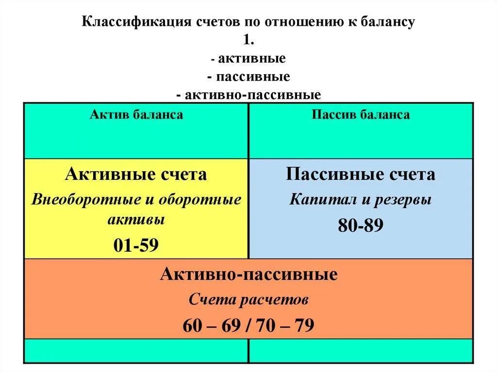 Бухгалтерские счета активы пассивы. Классификация счетов бухгалтерского учета по отношению к балансу. Классификация счетов по отношению к балансу. Активно-пассивные счета бухгалтерского учета. Классификация бухгалтерских счетов по отношению к балансу.