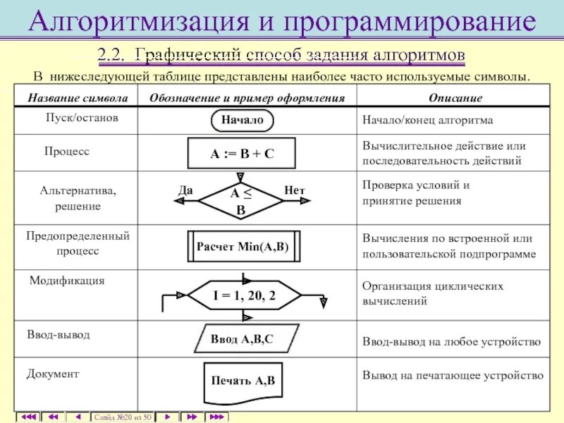 Метод логических обобщений. Алгоритмизация и программирование задачи решение. Основные алгоритмические конструкции 8 класс Информатика. Информатика 8 класс задания к 2.4 основные алгоритмические конструкции. Основы алгоритма 8 класс.