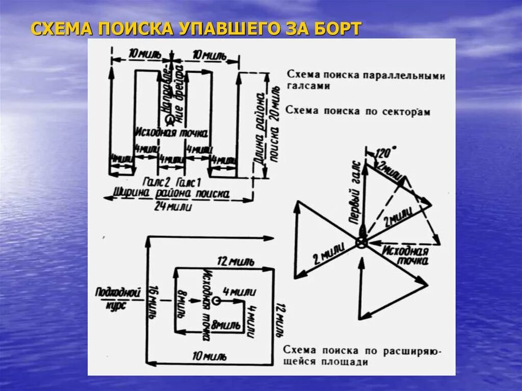 Схема поиска параллельными галсами. Схема человек за бортом. Схемы поиска и спасения на море. Схема поиска по секторам.