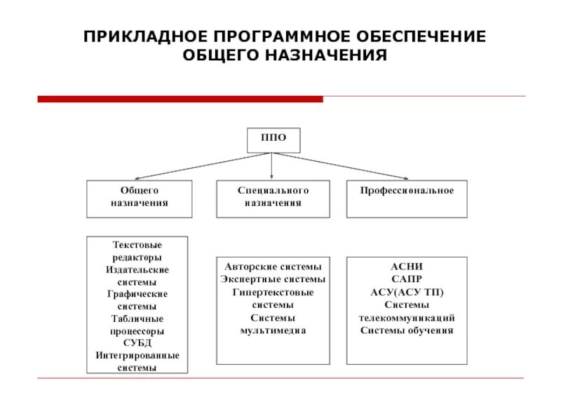 И т д основным методом. Прикладное программное обеспечение специального назначения. Прикладное по приложения общего назначения. Прикладное программное обеспечение общего назначения примеры. Приадноемпрограммное обеспечение.