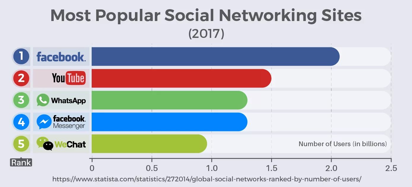 Popular social Networks. The most popular social Network in the World. Most popular social Media. Popular social networking sites. Социальные сети 2017