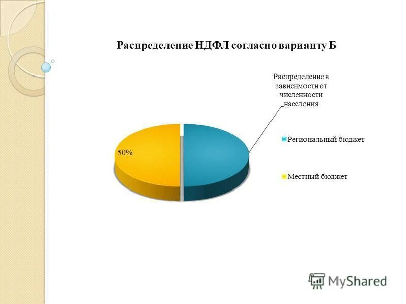 Почему 13 ндфл. Распределение НДФЛ. Распределение подоходного налога между бюджетами. Распределение налогов НДФЛ. Распределение подоходного налога по бюджетам в процентах.