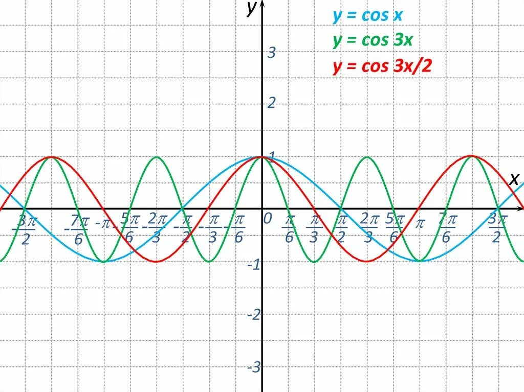 График функции y sin x и y cos x. Y cos x п/2. Построить график y sin x+ п/6. У 2соs x график. Функция y sin 4x