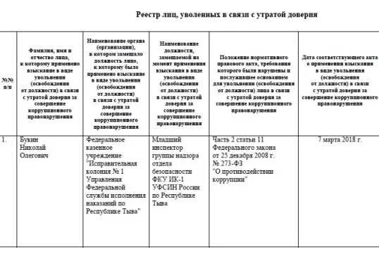 Утрата доверия муниципальным служащим. Реестр лиц уволенных с утратой доверия. В связи с утратой доверия. Увольнение в связи с утратой доверия. Уволен в связи с утратой доверия.