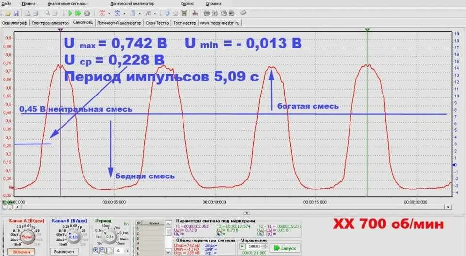 Осциллограмма 2 лямбда зонда. Сигнал с лямбда зонда осциллограмма. Осциллограмма широкополосного датчика кислорода. График рабочего кислородного датчика. Какое должно быть напряжение на датчике кислорода
