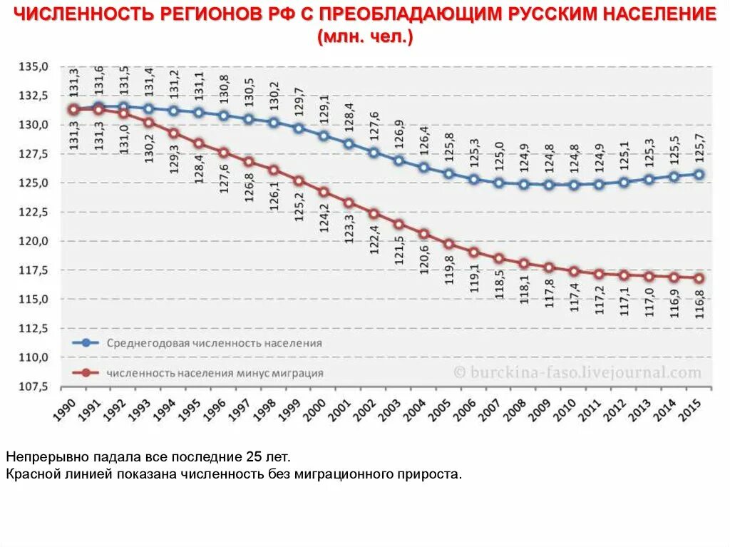 Изменение численности населения в современной россии. Динамика населения России по годам таблица 1990-2021. Численность населения России по годам с 2000 Росстат. График численности населения России с 2000 по 2021 год. Динамика численности населения России с 2000 года.