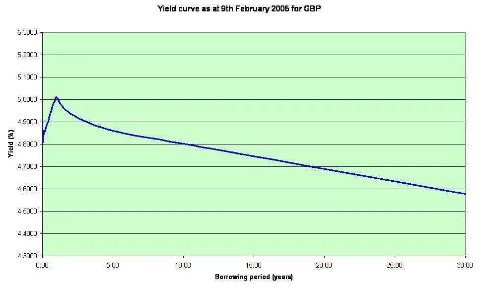 Curve обзор. Yield curve. gbp yield curve. кривая доходности. inverted yield curve.
