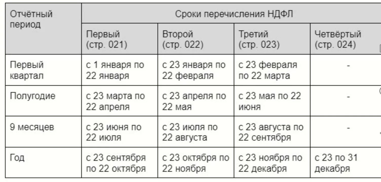 Аванс попадает в 6 ндфл. Строка 021 в 6 НДФЛ 2023. Сроки перечисления НДФЛ В 2023. Сроки перечисления по 6 НДФЛ 2023. Сроки уплаты НДФЛ В 2023 году таблица.