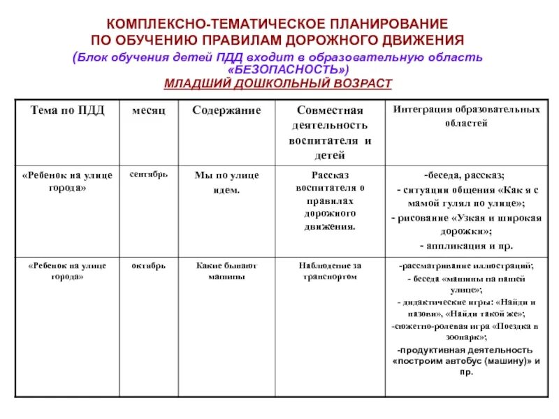 Планирование во 2 младшей группе детского сада по ФГОС. Комплексно-тематическое планирование во 2 младшей группе ПДД. Перспективный план занятий. Перспективный план воспитателя в ДОУ. Ктп первой младшей группы