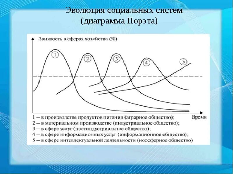 Информативная диаграмма. Эволюция социальных систем. диаграмма информационных составляющих. эволюция социальных систем (диаграмма порэта). информационная система график.