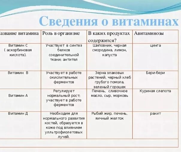 Таблица по витаминам биология 9 класс. Таблица по биологии 8 класс витамины и их роль. Таблица витамины 8 класс биология таблица. Таблица витаминов по биологии 9 класс. Таблица витаминов по биологии 8 класс.